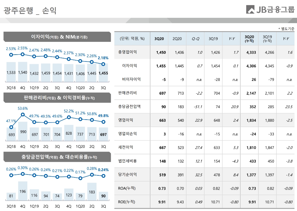 광주은행의 2020년 3분기 경영실적 현황. /자료=JB금융그룹
