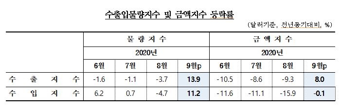 9월 무역지수와 소득교역조건지수 큰 폭 개선 - 한은