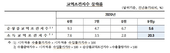 9월 무역지수와 소득교역조건지수 큰 폭 개선 - 한은