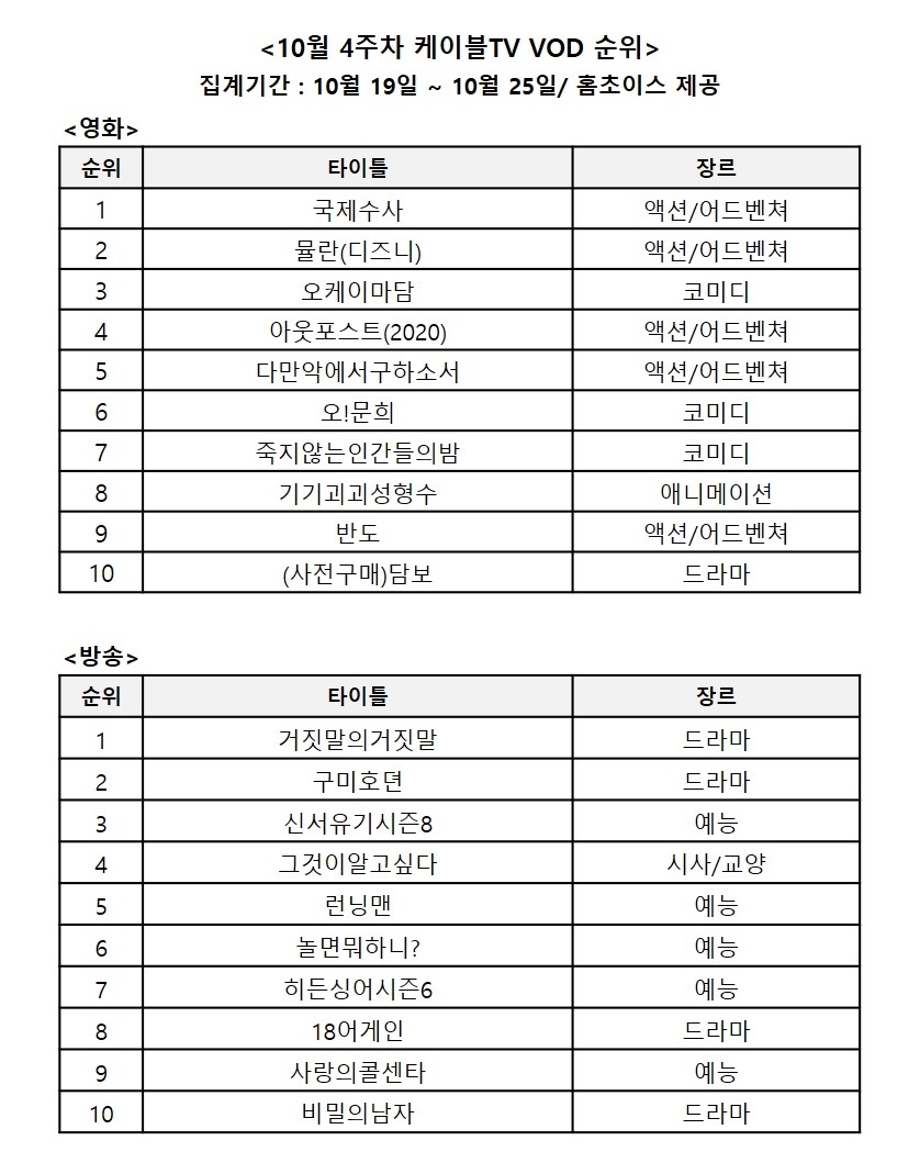 10월 4주차 케이블TV VOD 순위/사진=홈초이스 자료 편집