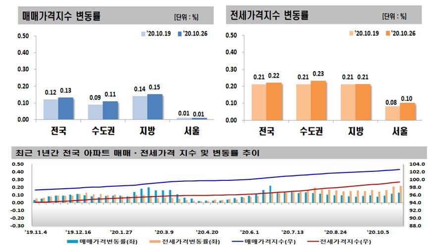 자료=한국감정원