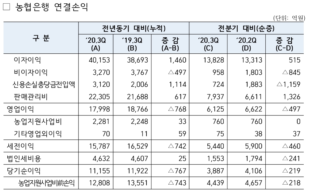 NH농협은행의 2020년 3분기 경영실적 현황. /자료=NH농협금융그룹