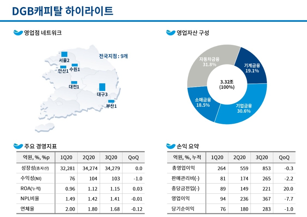 자료 = DGB금융지주 3분기 실적보고서