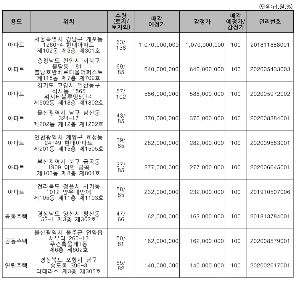 주요 매각 예정 물건. /자료=캠코