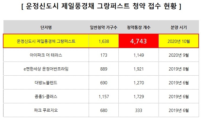 운정신도시 제일풍경채 그랑퍼스트 청약접수 현황 / 자료=더피알