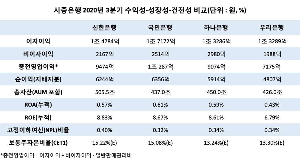 시중은행의 2020년 3분기 주요 경영실적 지표. /자료=각사