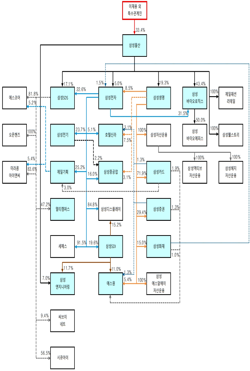 ▲삼성그룹 지배구조./ 자료=하이투자증권