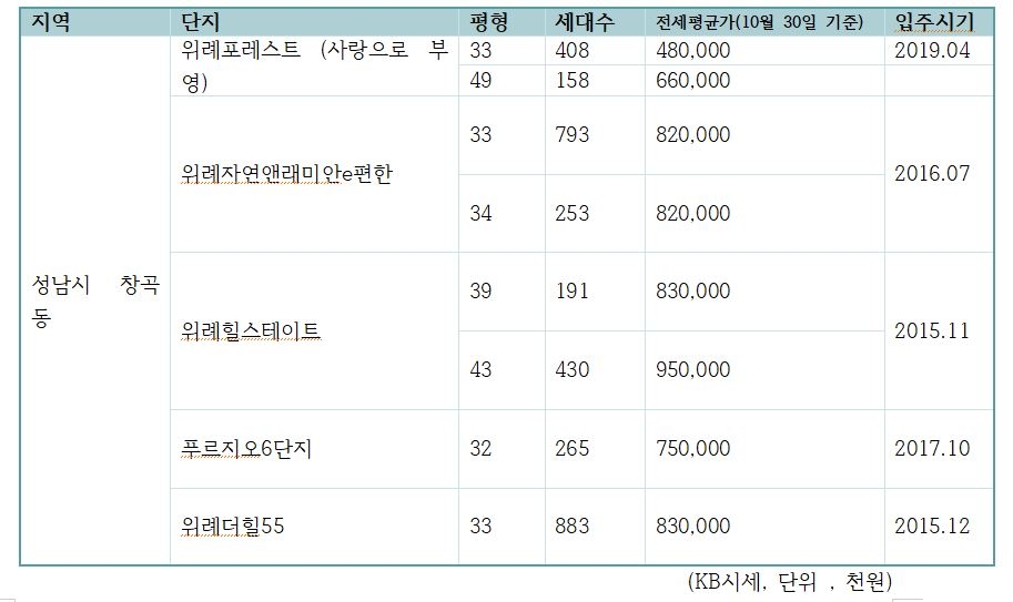 성남시 창곡동 주요 단지 전세평균가 추이 / 자료=KB부동산리브온