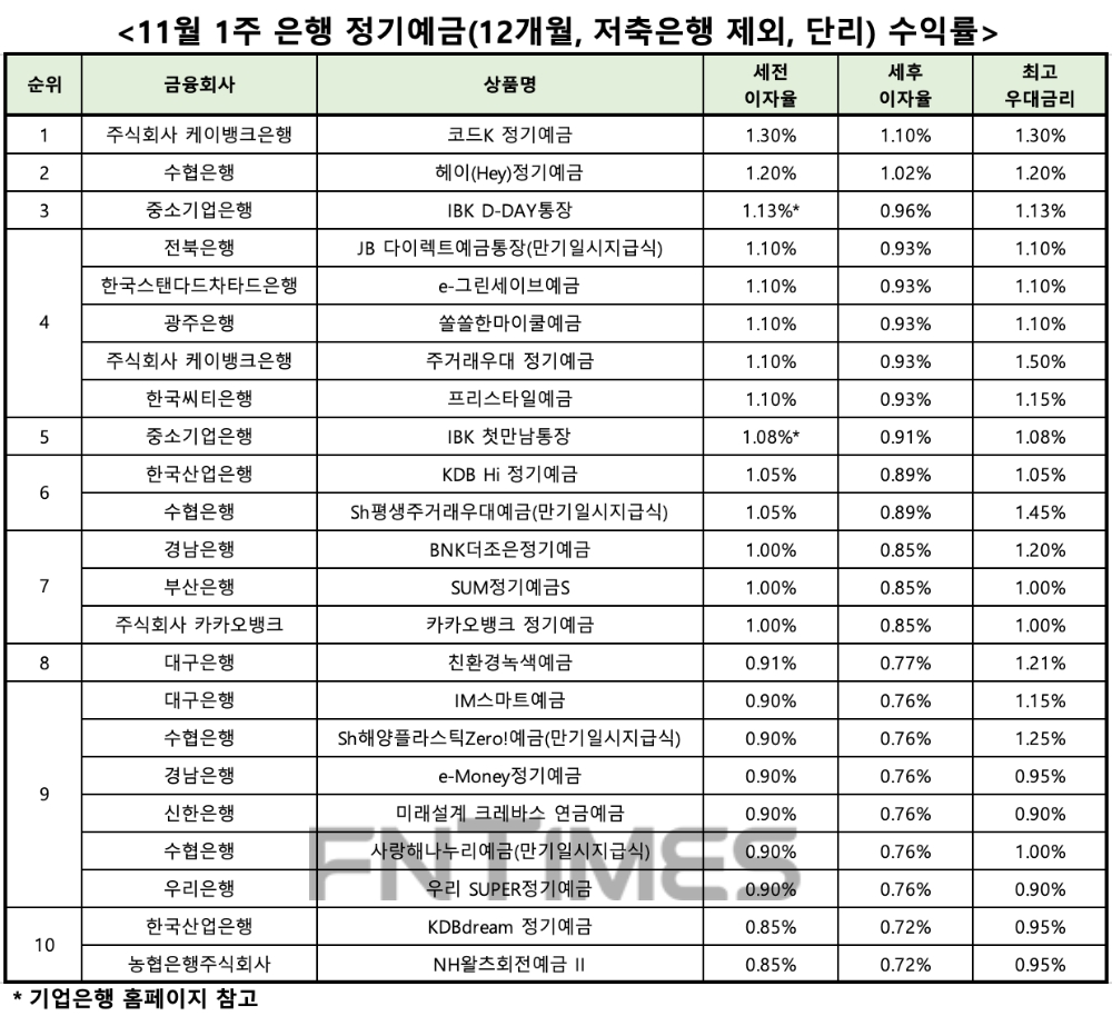 자료 : 금융상품한눈에, 12개월 1000만원 예치 시