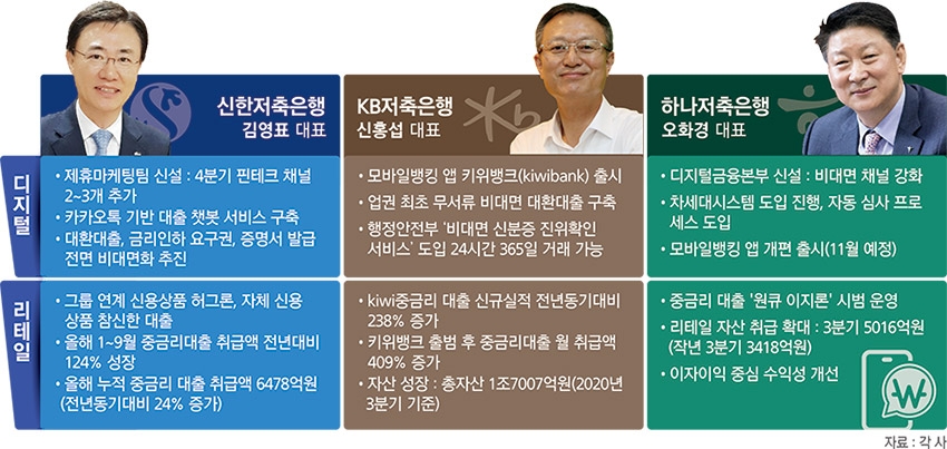 금융지주계 저축은행 경영성과 돋보여…김영표·신홍섭·오화경 대표 연임 탄력