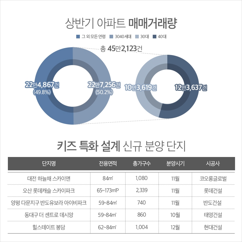 상반기 아파트 매매거래량. / 사진제공 =더피알