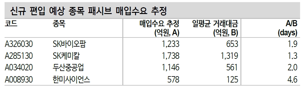 SK바이오팜·SK케미칼 MSCI 신규편입 가능성 높아..두산중공업 가능성 중간, 한미사이언스 가능성 낮아 - 신금투