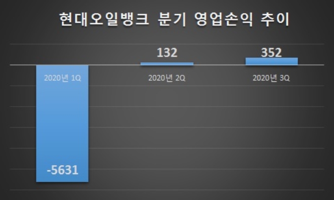 단위 : 억원. 자료=현대오일뱅크.