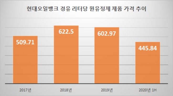 단위 : 원. 자료=현대오일뱅크.