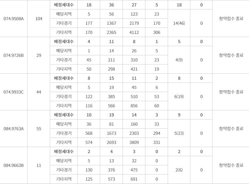 과천 푸르지오 오르투스 특별공급 결과 (2일 밤 8시 기준) / 자료=한국감정원 청약홈