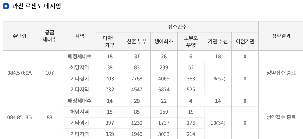 과천 르센토 데시앙 특별공급 결과 (2일 밤 8시 기준) / 자료=한국감정원 청약홈