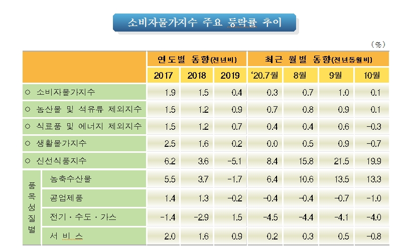 10월 소비자물가 상승률 축소..전년비 +0.1%, 전월비 -0.6% (1보)