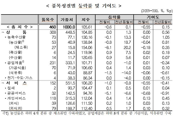10월 소비자물가 상승률 축소...전년비 +0.1%, 전월비 -0.6% (종합)
