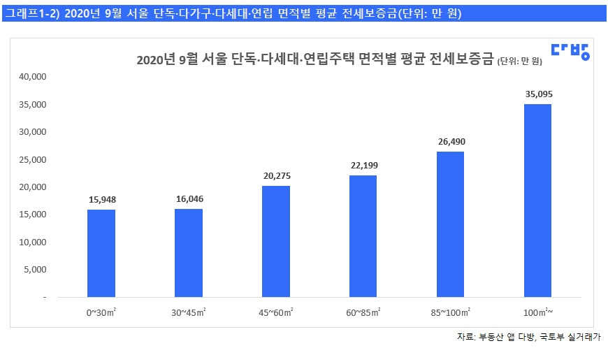 2020년 9월 서울 면적별 전세보증금. / 사진제공 = 스테이션3 다방
