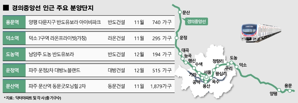 경의중앙선 인근 주요 분양단지 / 자료=함스피알