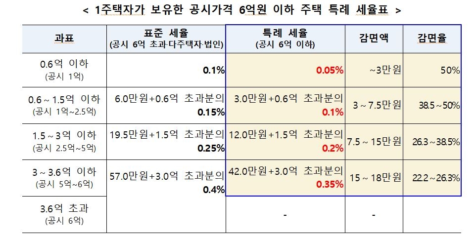 1주택자가 보유한 공시가격 6억 원 이하 주택 특례 세율표 / 자료=국토교통부