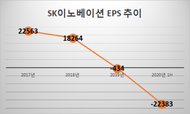 단위 : 원. 자료=SK이노베이션.