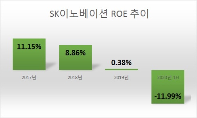 단위 : %. 자료=SK이노베이션.