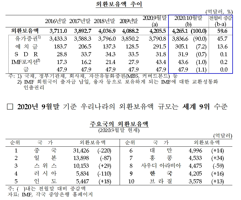 자료출처= 한국은행(2020.11.04)
