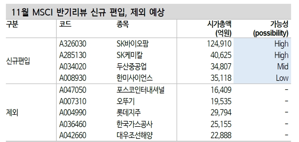 SK바이오팜·SK케미칼 MSCI 신규편입 가능성 높아..두산중공업 가능성 중간, 한미사이언스 가능성 낮아 - 신금투