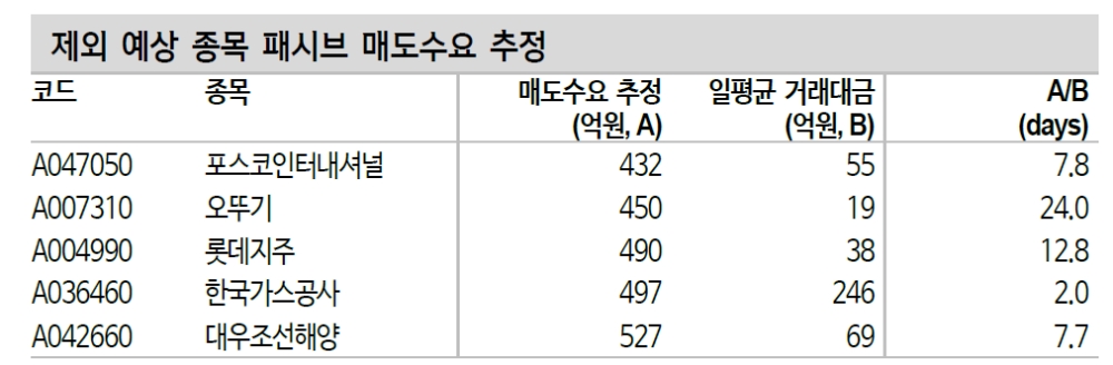 SK바이오팜·SK케미칼 MSCI 신규편입 가능성 높아..두산중공업 가능성 중간, 한미사이언스 가능성 낮아 - 신금투