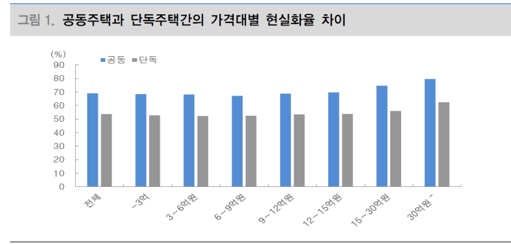 부동산 공시가격 현실화 계획으로 종부세 대상 크게 증가..고가주택 보유세 부담 급증 - 대신證