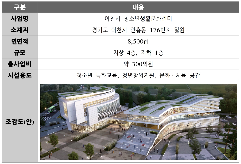 이천시 청소년생활문화센터 사업개요. /자료=캠코