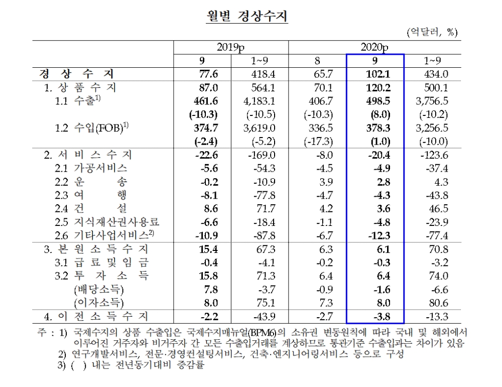 월별 경상수지 / 자료= 한국은행(2020.11.05)