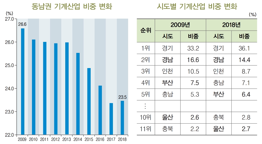 동남권 기계산업 비중 변화와 지역별 현황. /자료=BNK금융경영연구소