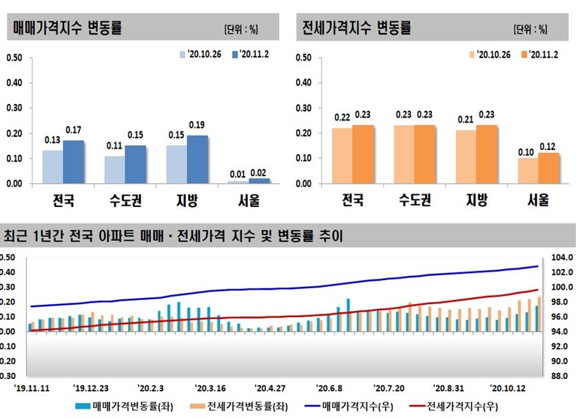 11월 1주 아파트 매매/전세가격지수 변동률 추이 / 자료=한국감정원