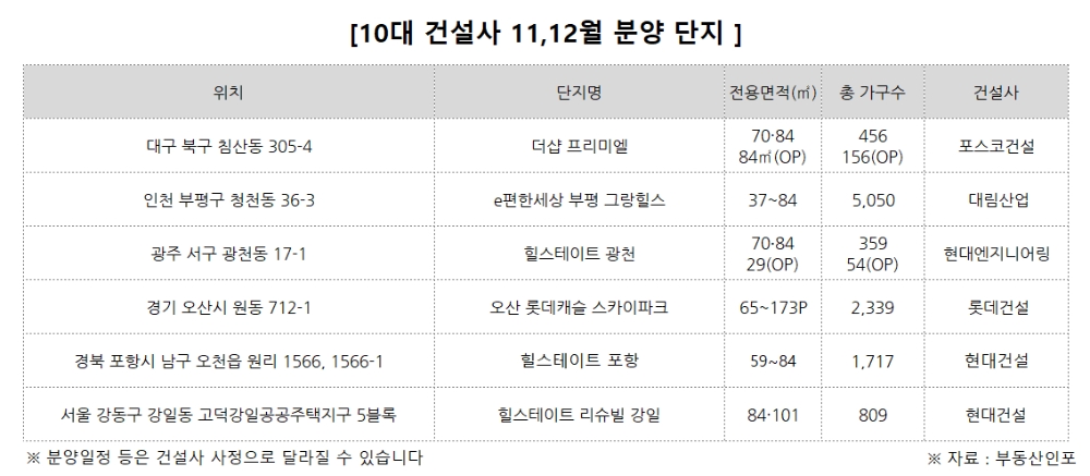 10대 건설사 11,12월 주요 분양단지. /사진제공 = 더피알