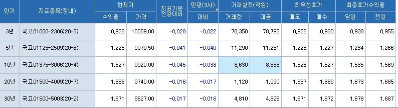 [채권-마감] 미 대선 여파로 이틀 연속 강세 마감