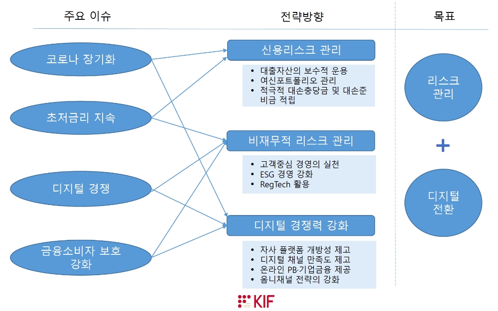 금융연구원이 5일 2020년 금융동향과 2021년 전망 세미나를 개최해 보수적 경영 기조 속에서 디지털 전환에 박차를 가할 것을 강조했다. /자료=금융연구원