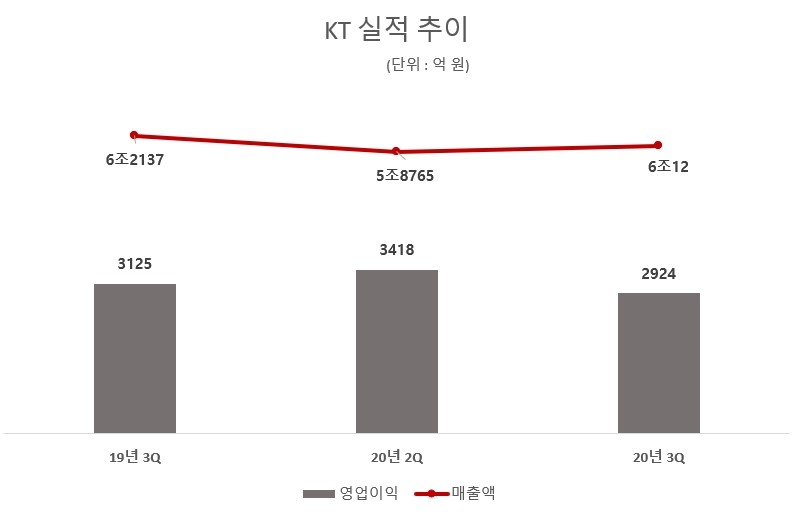 KT 실적 추이/자료=KT