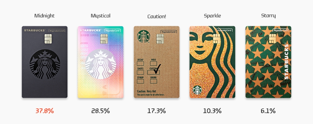 현대카드 ‘스타벅스 현대카드’ 발급 5만매 돌파…미드나잇 디자인 가장 인기
