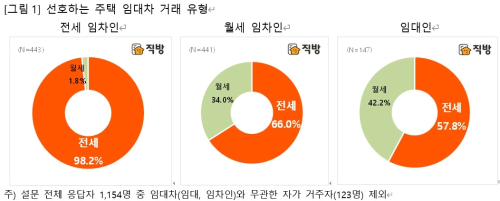 선호하는 주택 임대차 거래 유형 표. / 사진제공 = 직방