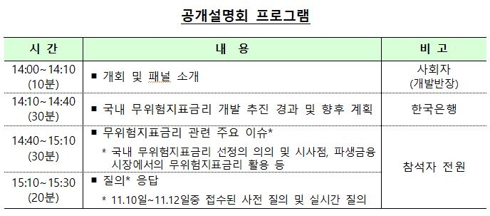 무위험지표금리 최종 후보에 은행·증권금융차입 콜금리, 국채·통안증권 RP금리 선정...12일 오후 2시 공개설명회 - 한은