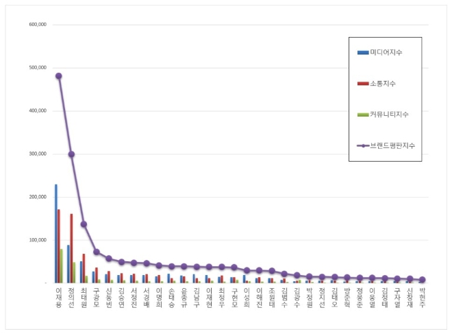 11월 CEO 브랜드 평판 지수 추이. 자료=한국기업평판연구소.