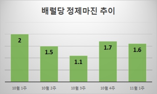 단위 : 달러. 자료=증권업계.