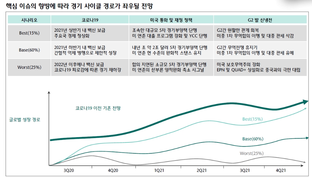2021년 글로벌 경제 불안정한 회복세...위험자산 상대적 메리트 메리트 부각 - 하나금투