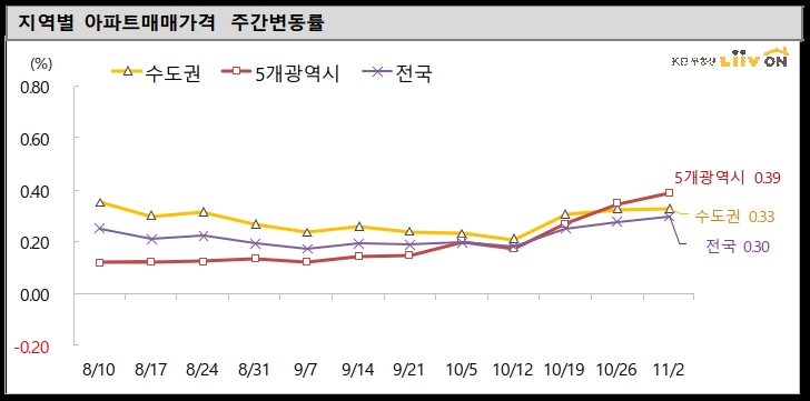 지역별 아파트매매가격 주간변동률. / 사진제공 = KB부동산 리브온