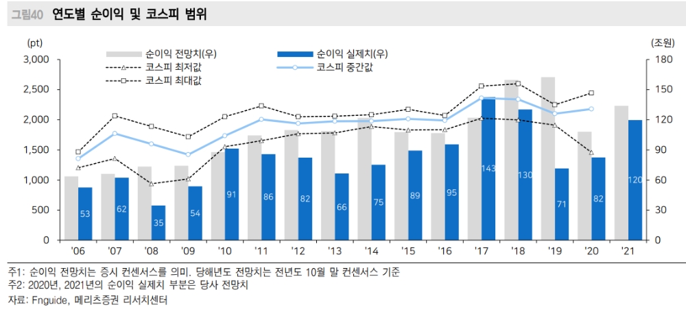 내년 코스피지수 2250~2800 예상..2021년 다시 성장주 위주의 주가 상승 흐름 - 메리츠證