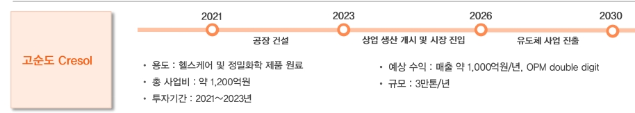 한화솔루션 고순도 크레졸 투자 계획. 자료=한화솔루션.