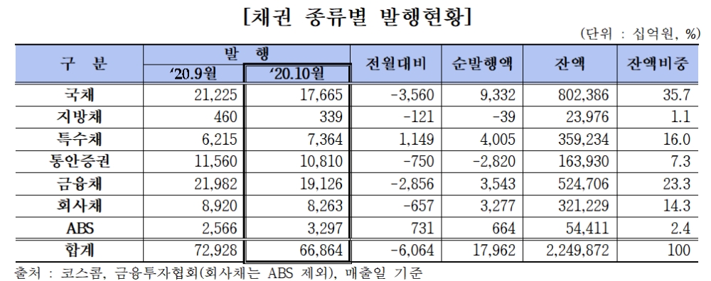 채권 종류별 발행현황 / 자료= 금융투자협회(2020.11.10)