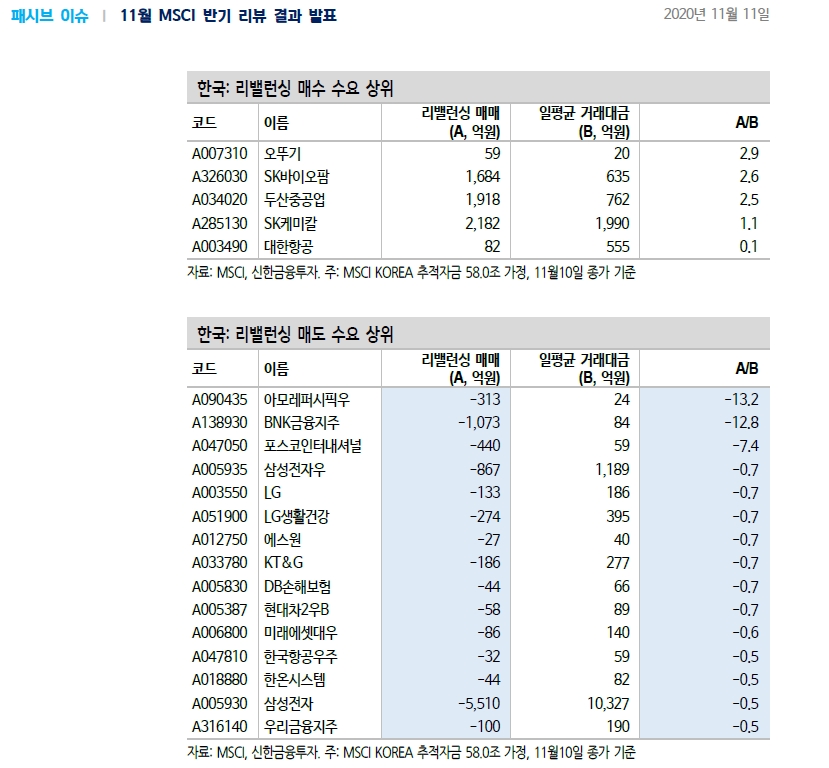 MSCI 지수편입 따라 SK바이오팜, SK케미칼, 두산중공업 패시브 수요 추정 - 신금투